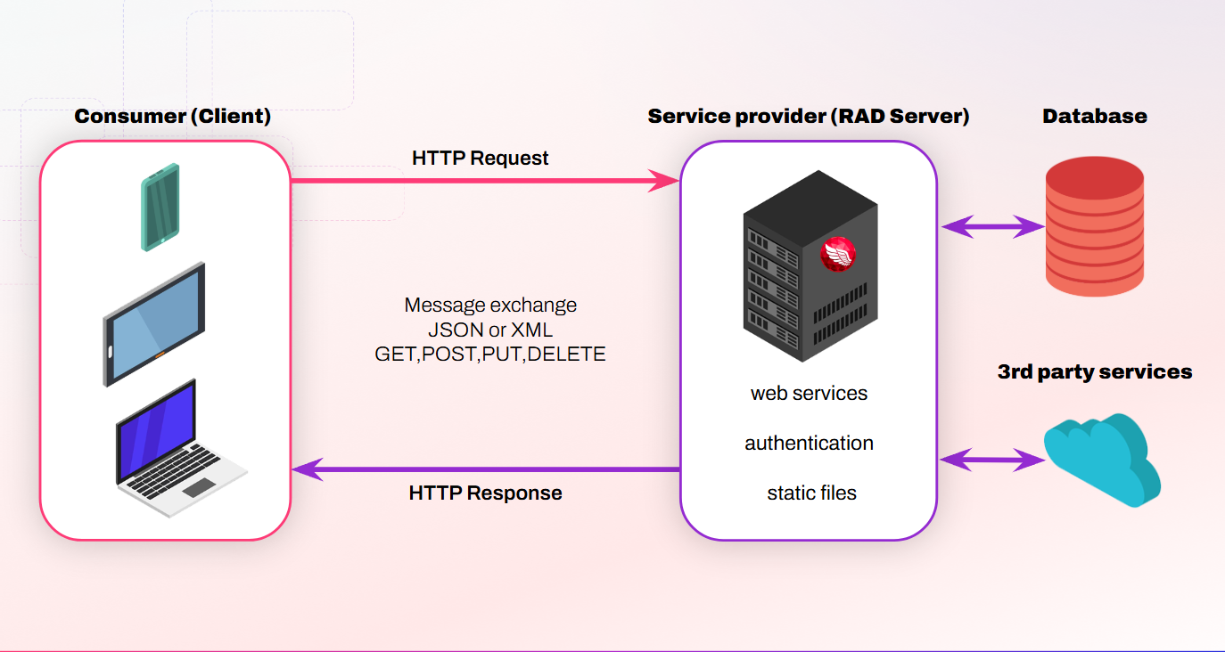 Multi-tier architecture with RAD Server